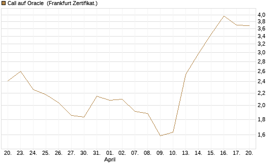 Call auf Oracle [DZ BANK AG] Chart
