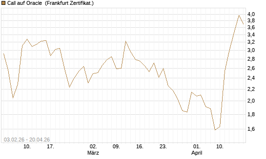 Call auf Oracle [DZ BANK AG] Chart