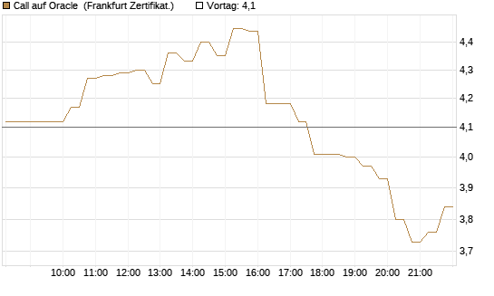 Call auf Oracle [DZ BANK AG] Chart