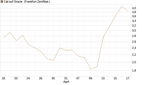 Call auf Oracle [DZ BANK AG] Chart