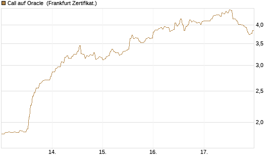 Call auf Oracle [DZ BANK AG] Chart