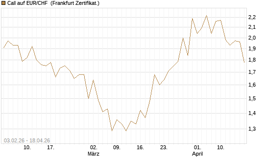 Call auf EUR/CHF [BNP Paribas Emissions- und Handelsges.] Chart