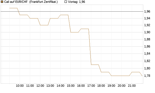 Call auf EUR/CHF [BNP Paribas Emissions- und Handelsges.] Chart