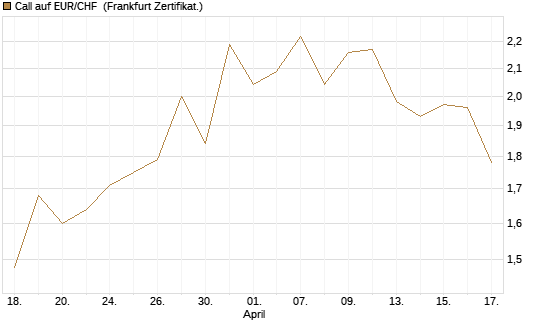 Call auf EUR/CHF [BNP Paribas Emissions- und Handelsges.] Chart