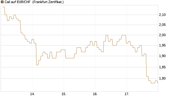 Call auf EUR/CHF [BNP Paribas Emissions- und Handelsges.] Chart