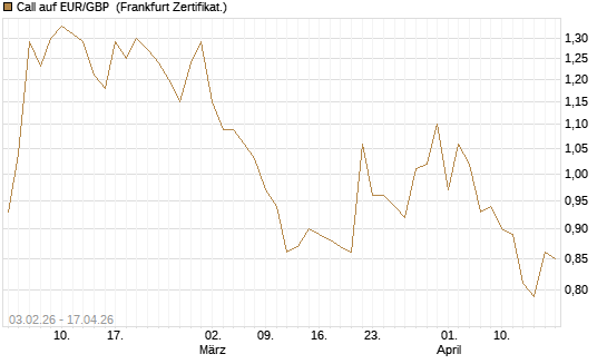 Call auf EUR/GBP [BNP Paribas Emissions- und Handelsges.] Chart