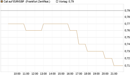 Call auf EUR/GBP [BNP Paribas Emissions- und Handelsges.] Chart