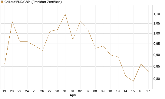 Call auf EUR/GBP [BNP Paribas Emissions- und Handelsges.] Chart