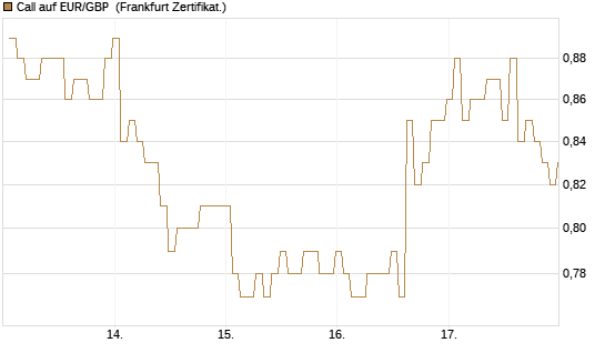 Call auf EUR/GBP [BNP Paribas Emissions- und Handelsges.] Chart