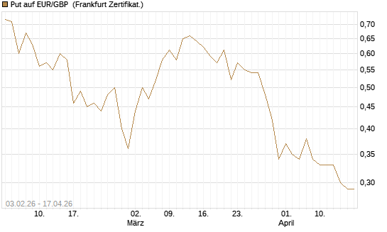Put auf EUR/GBP [BNP Paribas Emissions- und Handelsges.] Chart