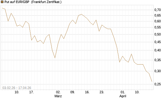 Put auf EUR/GBP [BNP Paribas Emissions- und Handelsges.] Chart