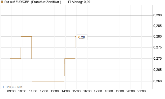 Put auf EUR/GBP [BNP Paribas Emissions- und Handelsges.] Chart