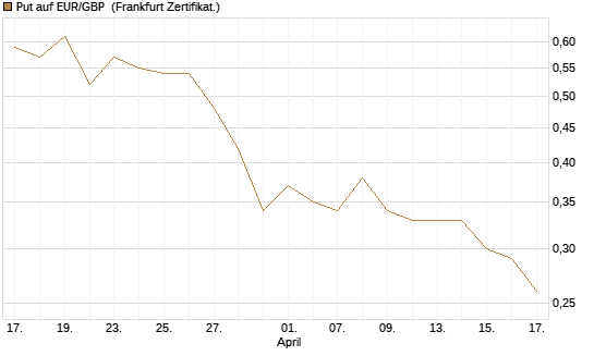 Put auf EUR/GBP [BNP Paribas Emissions- und Handelsges.] Chart