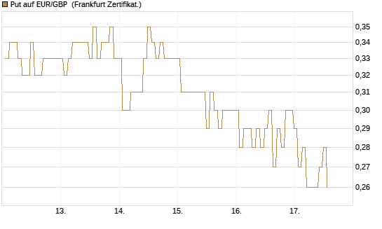 Put auf EUR/GBP [BNP Paribas Emissions- und Handelsges.] Chart