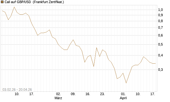 Call auf GBP/USD [BNP Paribas Emissions- und Handelsges.] Chart