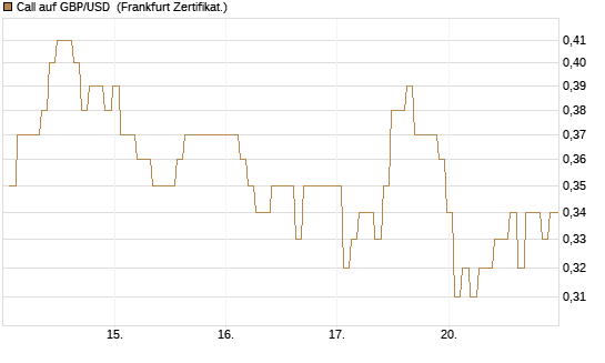 Call auf GBP/USD [BNP Paribas Emissions- und Handelsges.] Chart