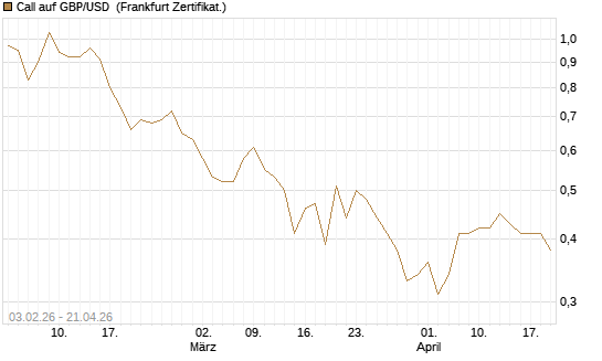 Call auf GBP/USD [BNP Paribas Emissions- und Handelsges.] Chart
