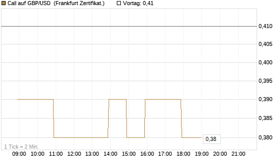 Call auf GBP/USD [BNP Paribas Emissions- und Handelsges.] Chart