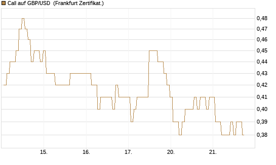 Call auf GBP/USD [BNP Paribas Emissions- und Handelsges.] Chart