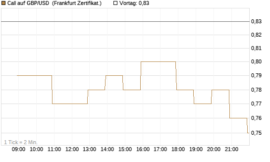 Call auf GBP/USD [BNP Paribas Emissions- und Handelsges.] Chart