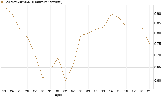 Call auf GBP/USD [BNP Paribas Emissions- und Handelsges.] Chart