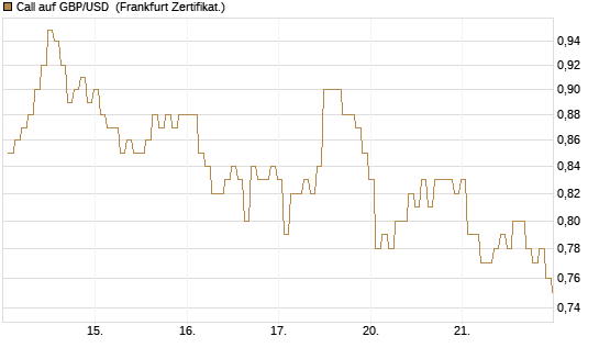 Call auf GBP/USD [BNP Paribas Emissions- und Handelsges.] Chart