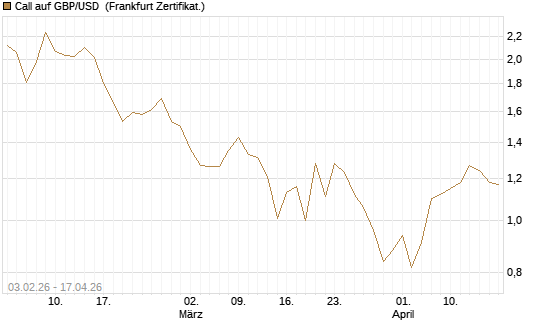 Call auf GBP/USD [BNP Paribas Emissions- und Handelsges.] Chart