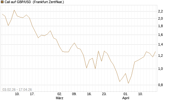 Call auf GBP/USD [BNP Paribas Emissions- und Handelsges.] Chart