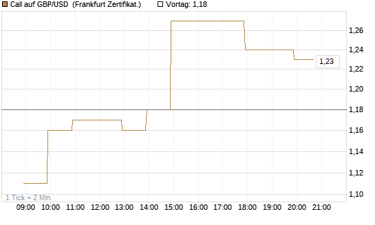 Call auf GBP/USD [BNP Paribas Emissions- und Handelsges.] Chart
