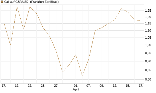Call auf GBP/USD [BNP Paribas Emissions- und Handelsges.] Chart
