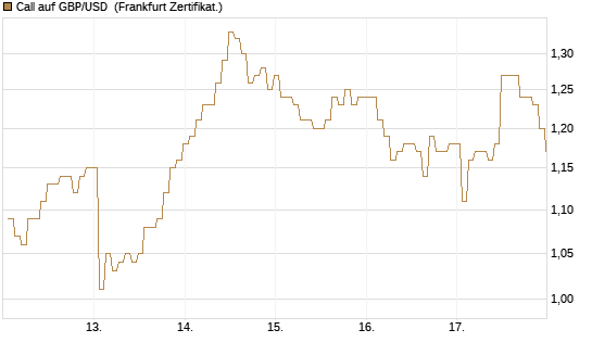 Call auf GBP/USD [BNP Paribas Emissions- und Handelsges.] Chart