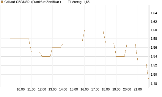 Call auf GBP/USD [BNP Paribas Emissions- und Handelsges.] Chart