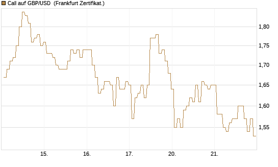 Call auf GBP/USD [BNP Paribas Emissions- und Handelsges.] Chart