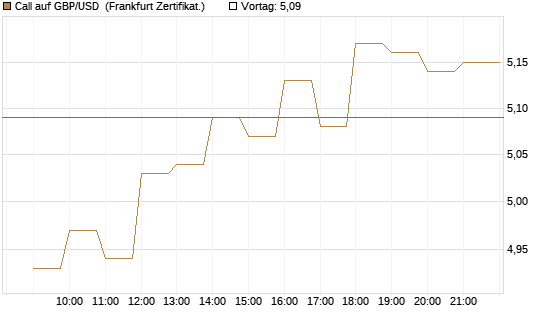 Call auf GBP/USD [BNP Paribas Emissions- und Handelsges.] Chart
