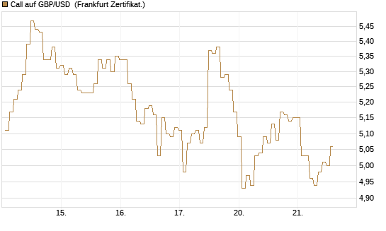 Call auf GBP/USD [BNP Paribas Emissions- und Handelsges.] Chart