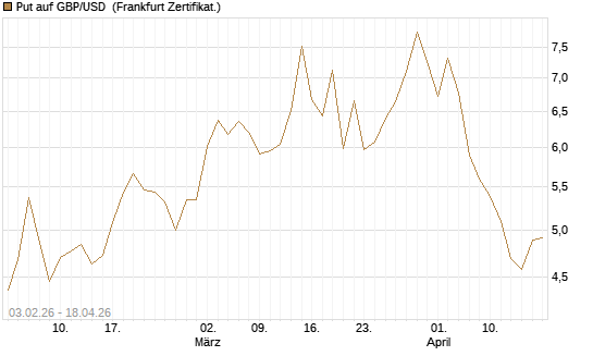Put auf GBP/USD [BNP Paribas Emissions- und Handelsges.] Chart