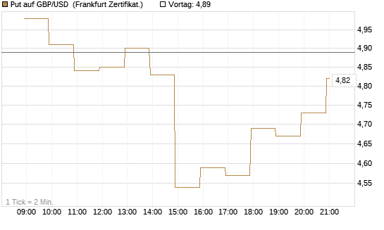 Put auf GBP/USD [BNP Paribas Emissions- und Handelsges.] Chart