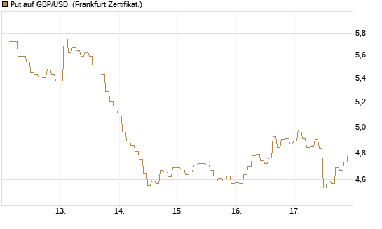 Put auf GBP/USD [BNP Paribas Emissions- und Handelsges.] Chart