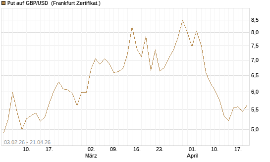 Put auf GBP/USD [BNP Paribas Emissions- und Handelsges.] Chart