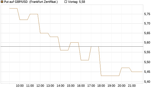 Put auf GBP/USD [BNP Paribas Emissions- und Handelsges.] Chart