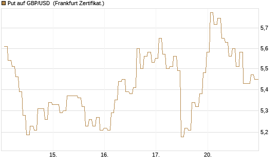 Put auf GBP/USD [BNP Paribas Emissions- und Handelsges.] Chart
