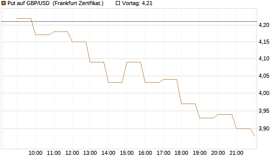 Put auf GBP/USD [BNP Paribas Emissions- und Handelsges.] Chart