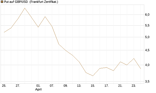 Put auf GBP/USD [BNP Paribas Emissions- und Handelsges.] Chart
