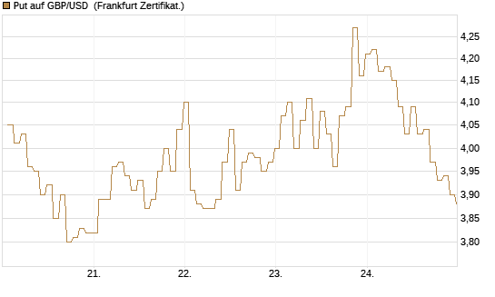 Put auf GBP/USD [BNP Paribas Emissions- und Handelsges.] Chart