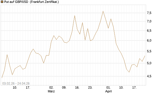 Put auf GBP/USD [BNP Paribas Emissions- und Handelsges.] Chart