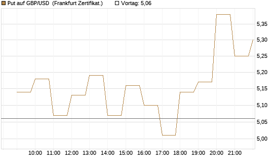 Put auf GBP/USD [BNP Paribas Emissions- und Handelsges.] Chart