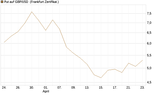 Put auf GBP/USD [BNP Paribas Emissions- und Handelsges.] Chart