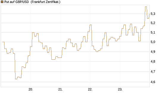 Put auf GBP/USD [BNP Paribas Emissions- und Handelsges.] Chart