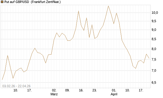 Put auf GBP/USD [BNP Paribas Emissions- und Handelsges.] Chart