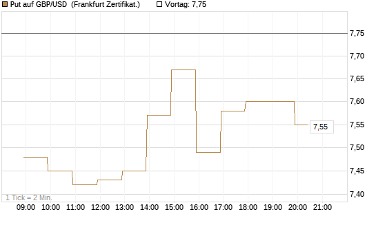 Put auf GBP/USD [BNP Paribas Emissions- und Handelsges.] Chart